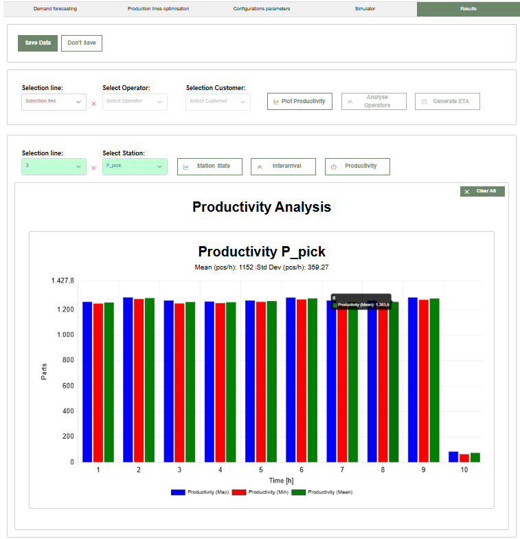 Productivity results